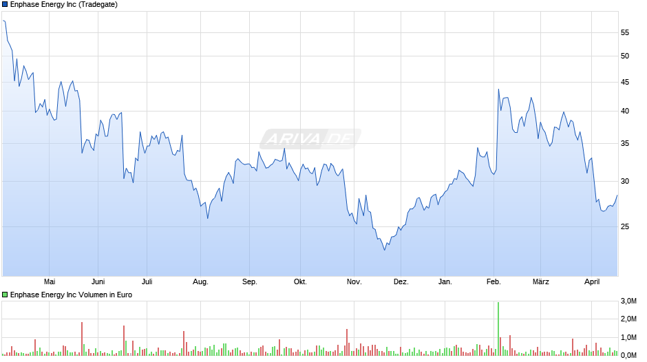 Enphase Energy Chart