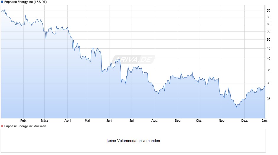 Enphase Energy Chart