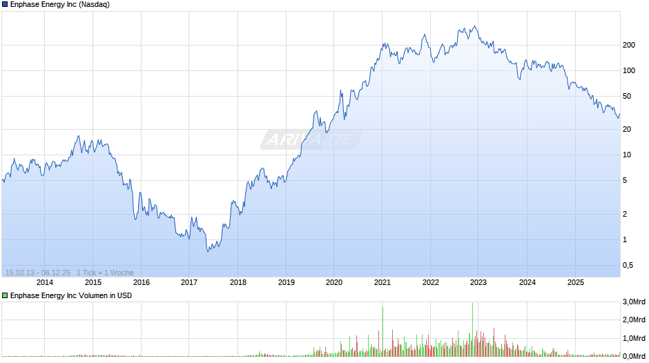 Enphase Energy Chart
