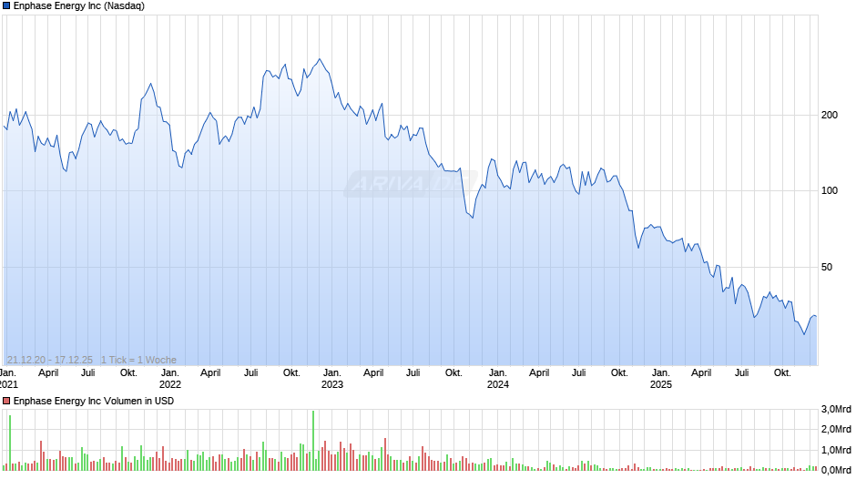 Enphase Energy Chart