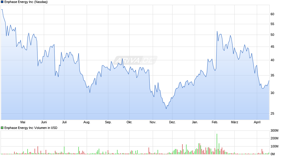 Enphase Energy Chart