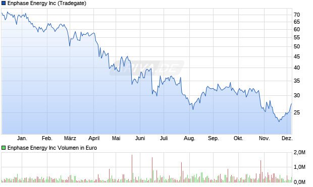Enphase Energy Aktie Chart