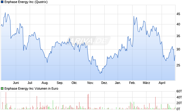 Enphase Energy Aktie Chart