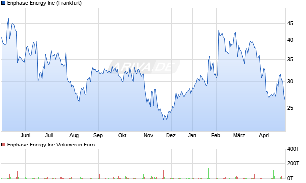 Enphase Energy Aktie Chart