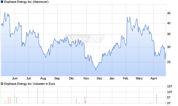 Enphase Energy Aktie Chart