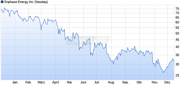 Enphase Energy Aktie Chart