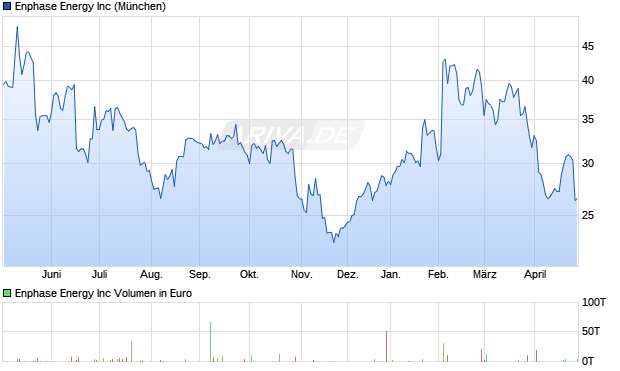 Enphase Energy Aktie Chart
