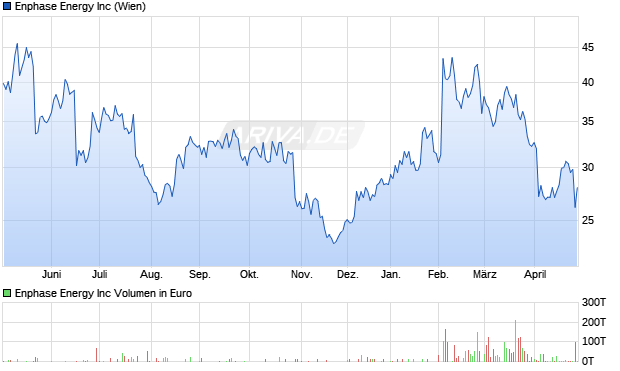 Enphase Energy Aktie Chart