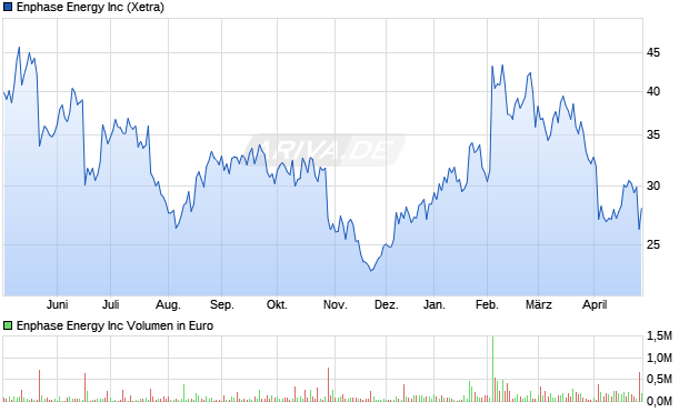 Enphase Energy Aktie Chart