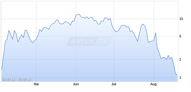 Mini Zertifikat auf DAX [HSBC Trinkaus & Burkhardt AG] Chart