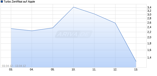 Turbo Zertifikat auf Apple [Commerzbank AG] Chart