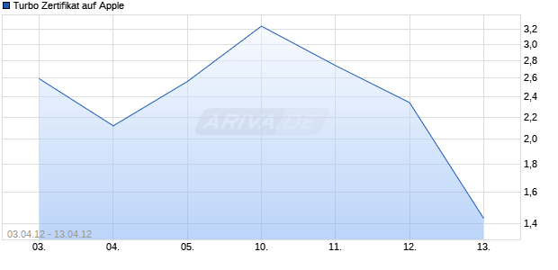 Turbo Zertifikat auf Apple [Commerzbank AG] Chart
