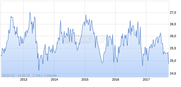 AMERICAN CAP AG CUM PFD A Chart