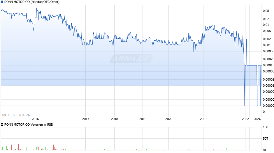 RONN MOTOR Chart