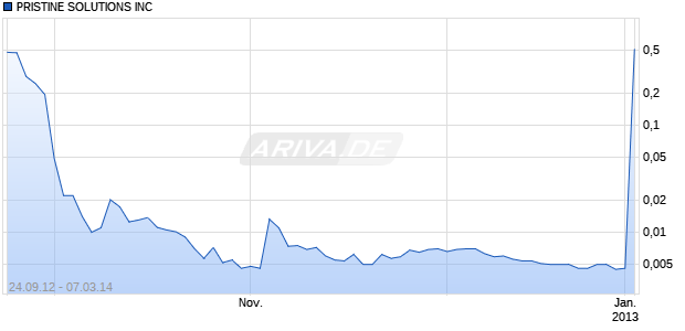PRISTINE SOLUTIONS INC Chart