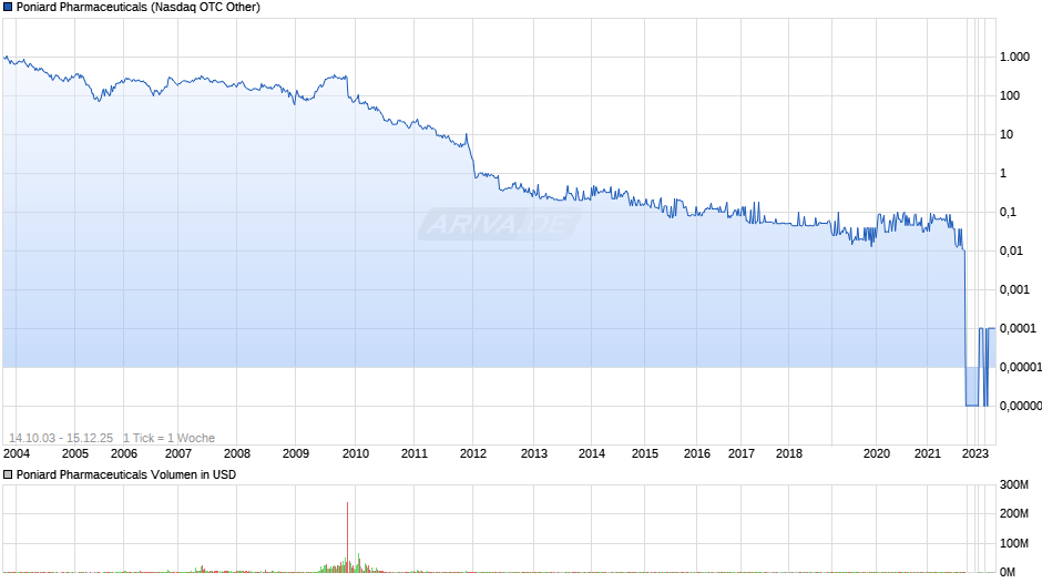 Poniard Pharmaceuticals Chart