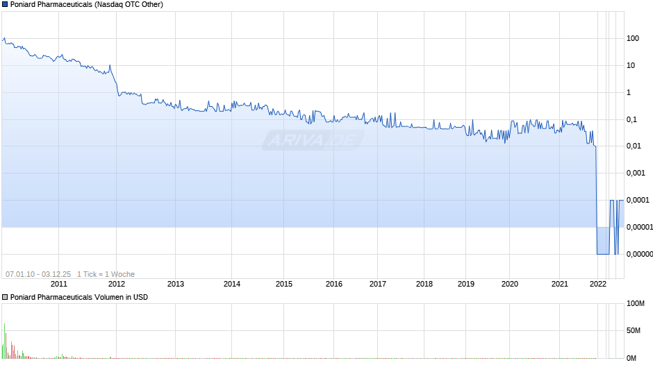 Poniard Pharmaceuticals Chart