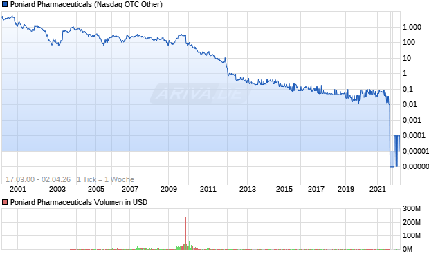 Poniard Pharmaceuticals Chart