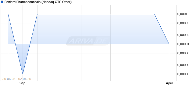 Poniard Pharmaceuticals Aktie Chart