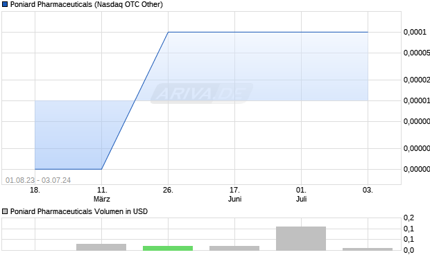 Poniard Pharmaceuticals Aktie Chart