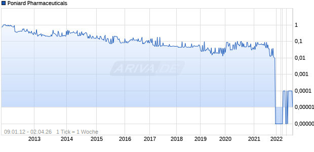 Poniard Pharmaceuticals Chart