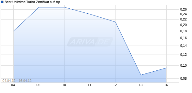 Best Unlimited Turbo Zertifikat auf Apple [Commerzbank AG] Chart