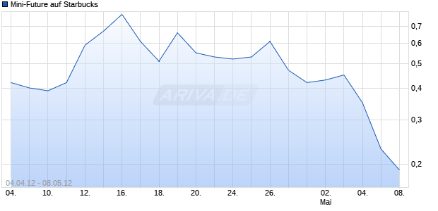 Mini-Future auf Starbucks [Vontobel Financial Products GmbH] Chart