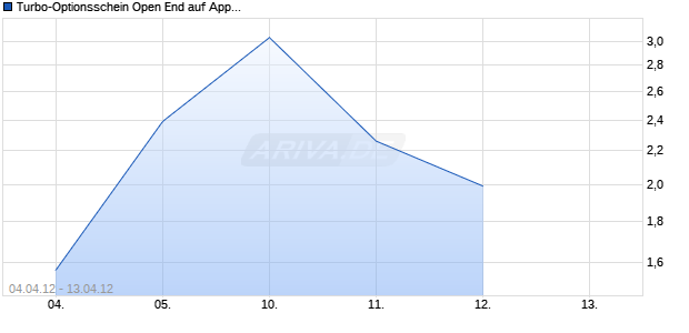 Turbo-Optionsschein Open End auf Apple [Vontobel Financial Products GmbH] Chart