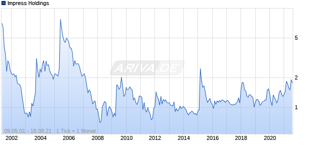 Impress Holdings Chart