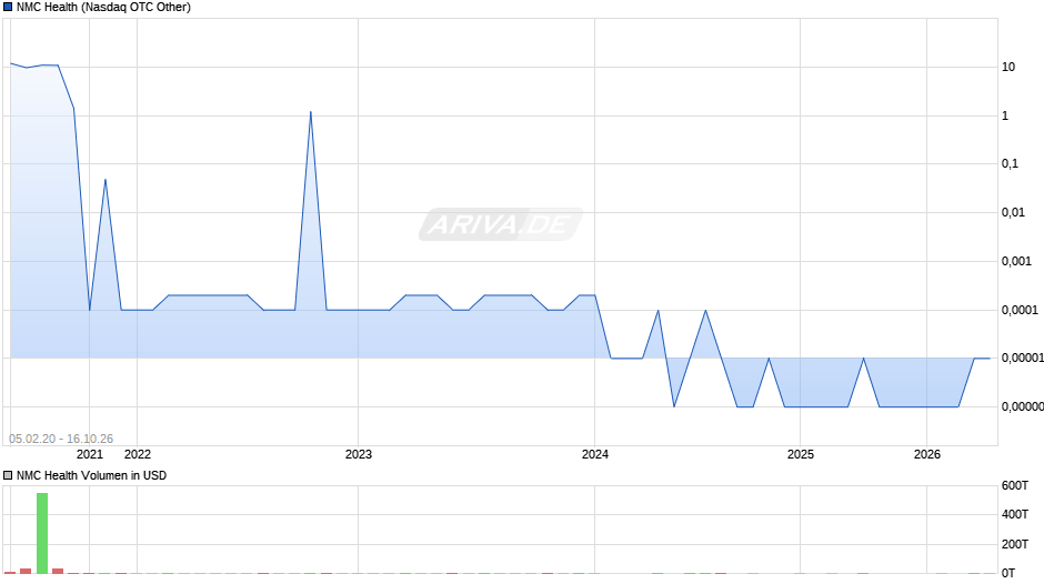 NMC Health Chart
