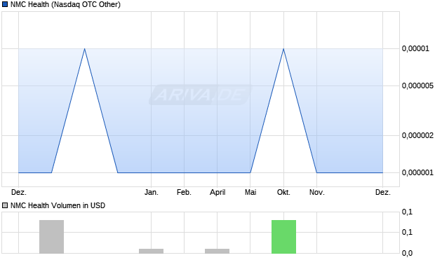 NMC Health Aktie Chart