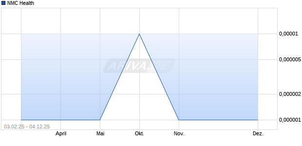 NMC Health Aktie Chart