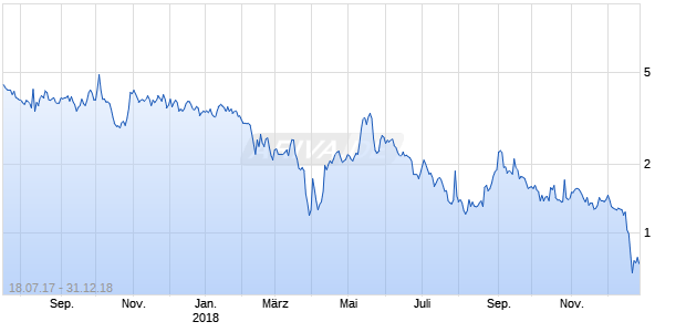 CNS RESPONSE INC NEW Chart