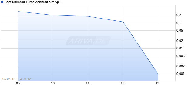 Best Unlimited Turbo Zertifikat auf Apple [Commerzbank AG] Chart