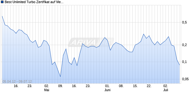 Best Unlimited Turbo Zertifikat auf Metro [Commerzbank AG] Chart