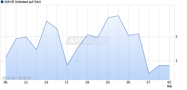 WAVE Unlimited auf DAX [Deutsche Bank AG] Chart