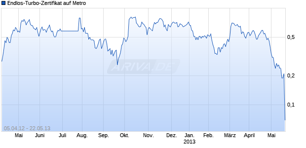 Endlos-Turbo-Zertifikat auf Metro [Lang & Schwarz] Chart