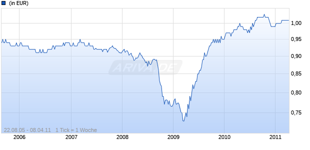 European Corporate Bond Fund 1 Brutto GBP Chart