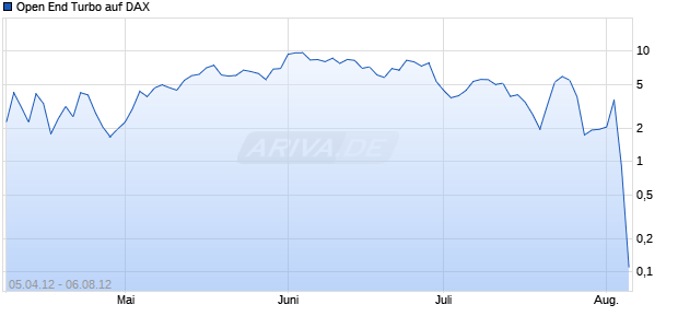 Open End Turbo auf DAX [HSBC Trinkaus & Burkhardt AG] Chart