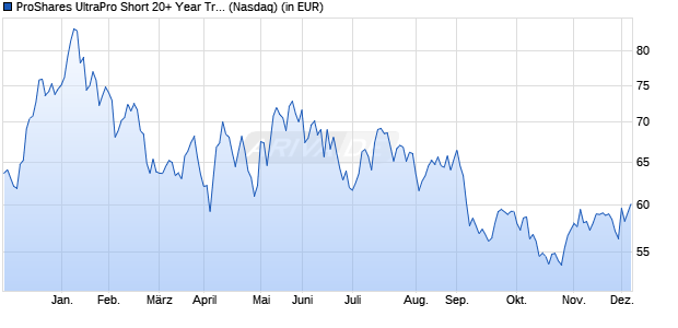 Performance des ProShares UltraPro Short 20+ Year Treasury (WKN A2P2X6, ISIN US74347G8877)