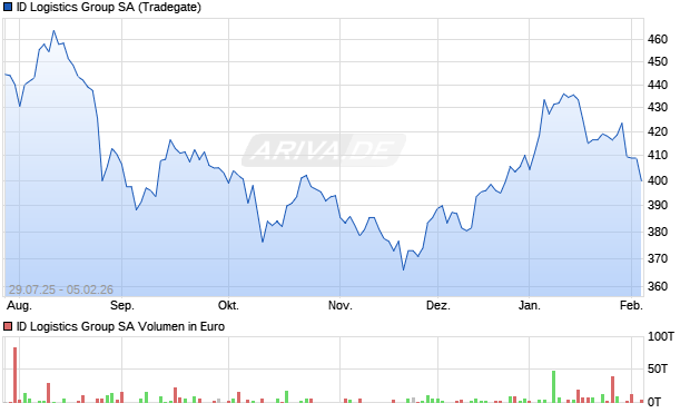 ID Logistics Group Aktie Chart