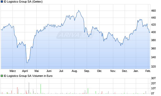 ID Logistics Group Aktie Chart