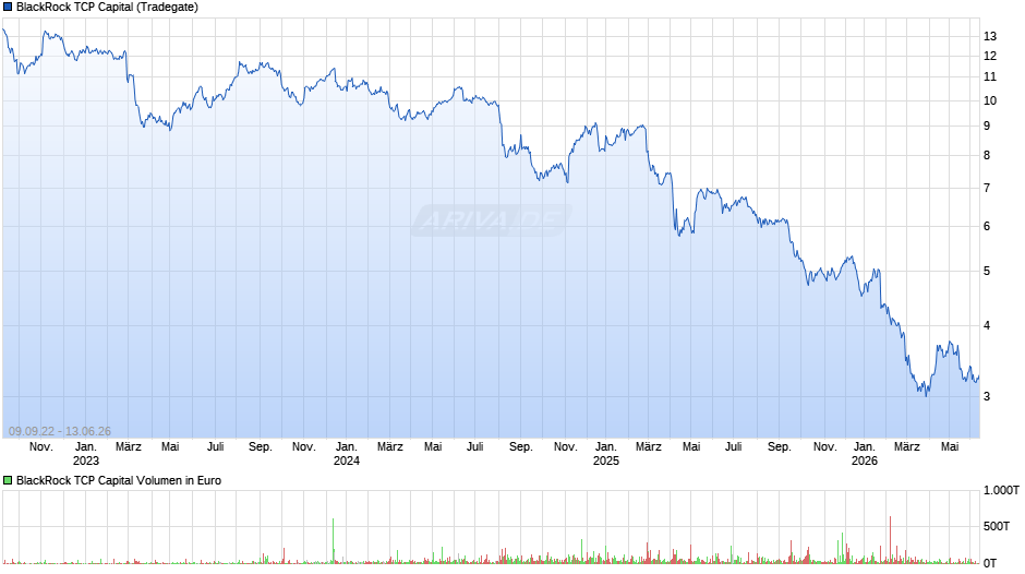 BlackRock TCP Capital Chart