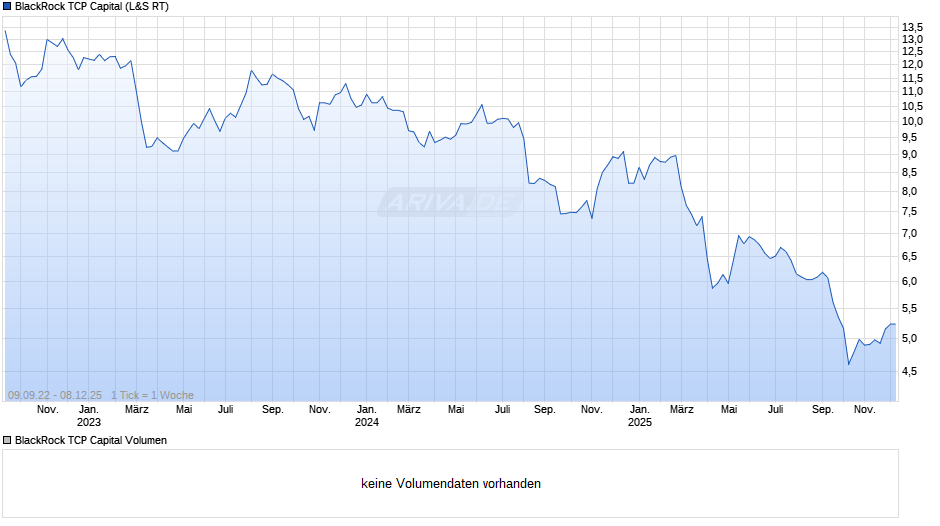 BlackRock TCP Capital Chart