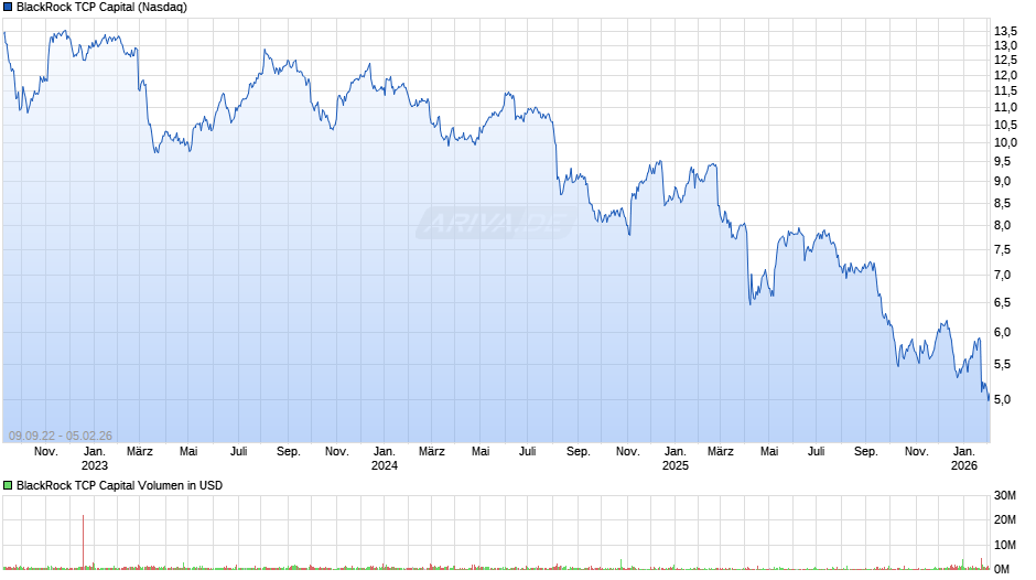 BlackRock TCP Capital Chart