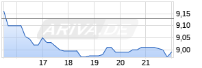 BlackRock TCP Capital Chart