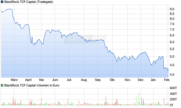 BlackRock TCP Capital Aktie Chart
