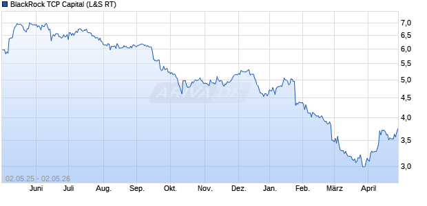BlackRock TCP Capital Aktie Chart