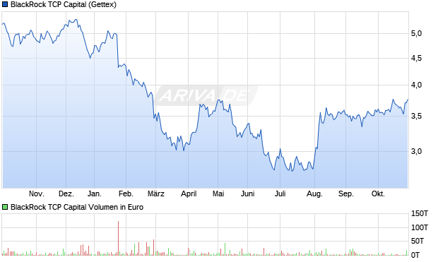 BlackRock TCP Capital Aktie Chart
