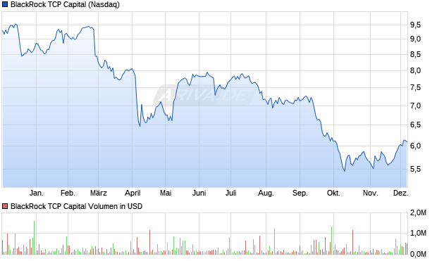BlackRock TCP Capital Aktie Chart